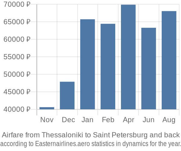 Airfare from Thessaloniki to Saint Petersburg prices