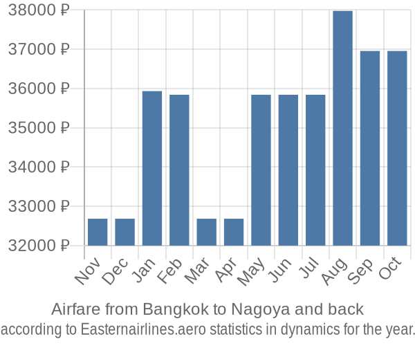 Airfare from Bangkok to Nagoya prices