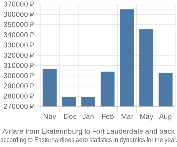 Airfare from Ekaterinburg to Fort Lauderdale prices