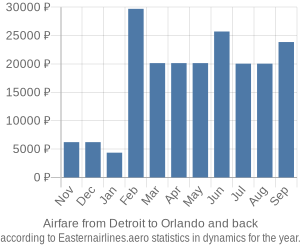 Airfare from Detroit to Orlando prices