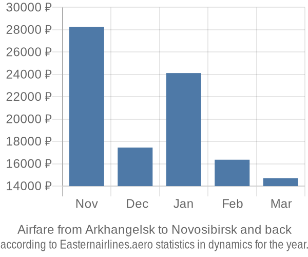 Airfare from Arkhangelsk to Novosibirsk prices