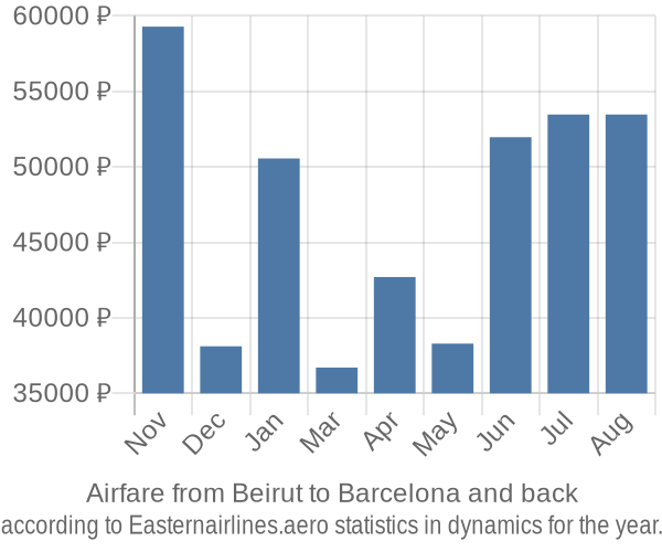 Airfare from Beirut to Barcelona prices