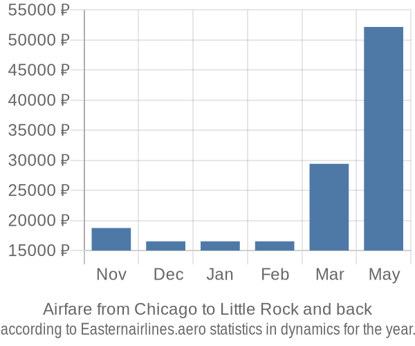 Airfare from Chicago to Little Rock prices
