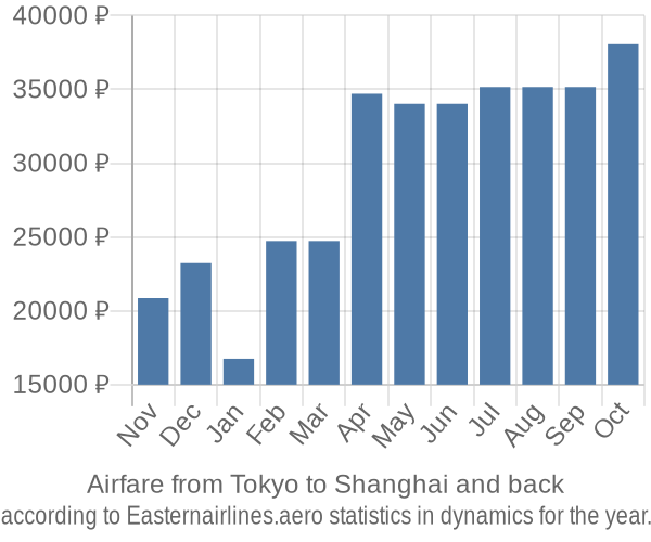 Airfare from Tokyo to Shanghai prices