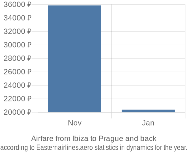 Airfare from Ibiza to Prague prices