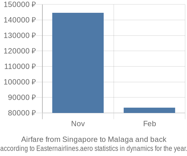 Airfare from Singapore to Malaga prices