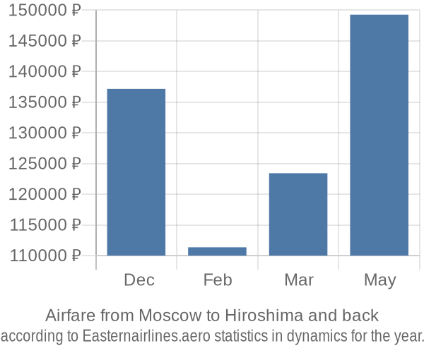 Airfare from Moscow to Hiroshima prices