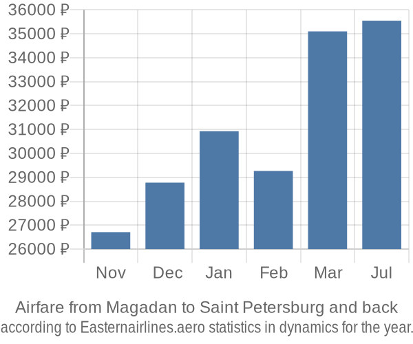 Airfare from Magadan to Saint Petersburg prices