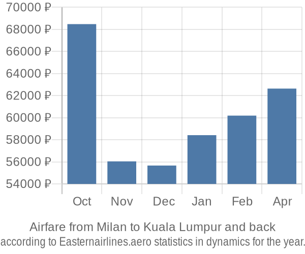 Airfare from Milan to Kuala Lumpur prices