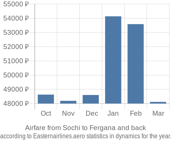 Airfare from Sochi to Fergana prices