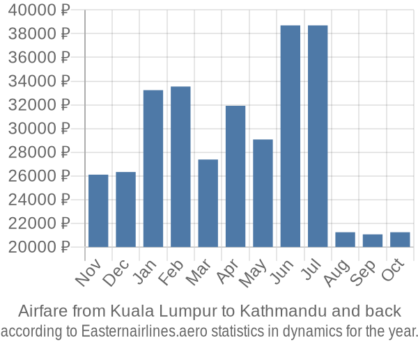 Airfare from Kuala Lumpur to Kathmandu prices