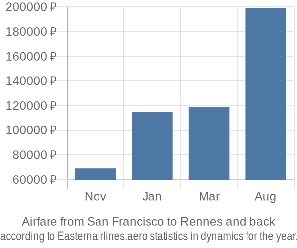 Airfare from San Francisco to Rennes prices