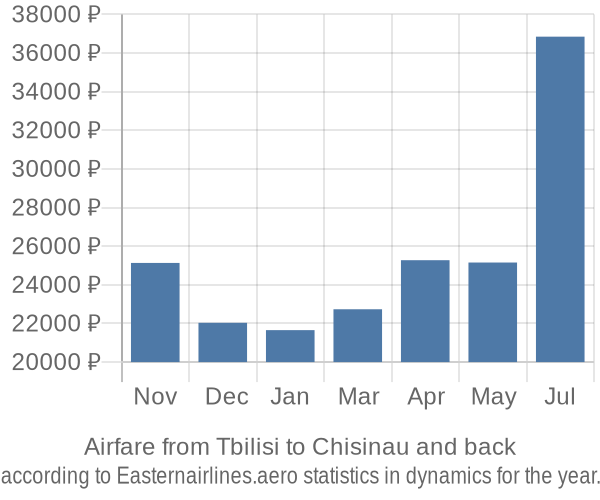 Airfare from Tbilisi to Chisinau prices