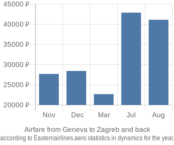 Airfare from Geneva to Zagreb prices