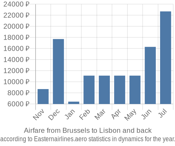 Airfare from Brussels to Lisbon prices