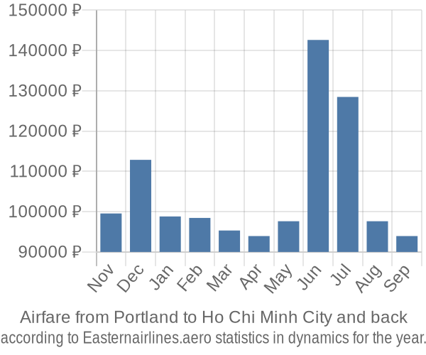 Airfare from Portland to Ho Chi Minh City prices