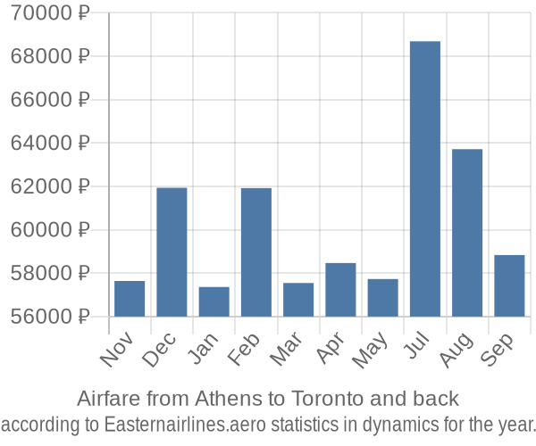 Airfare from Athens to Toronto prices