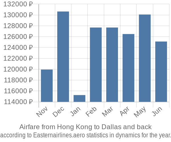 Airfare from Hong Kong to Dallas prices