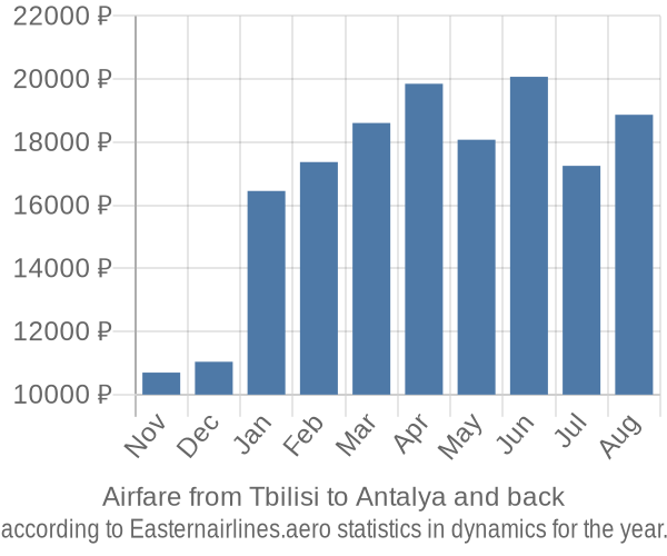 Airfare from Tbilisi to Antalya prices