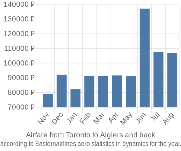 Airfare from Toronto to Algiers prices