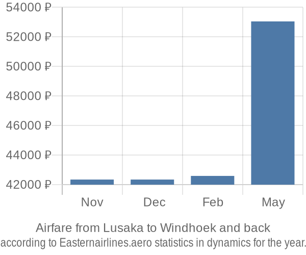 Airfare from Lusaka to Windhoek prices