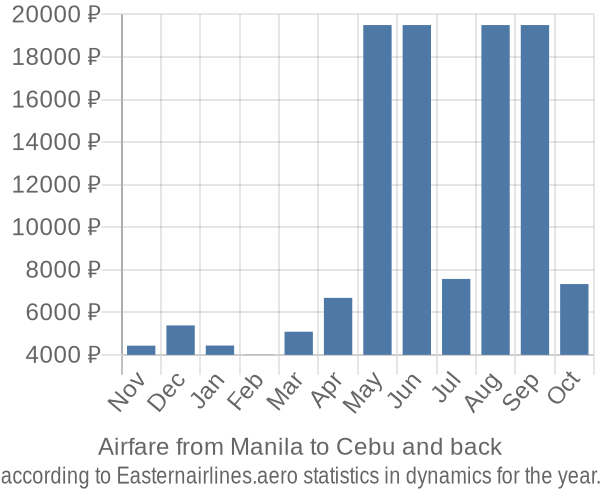 Airfare from Manila to Cebu prices