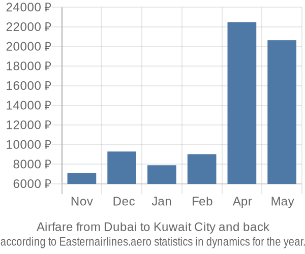Airfare from Dubai to Kuwait City prices