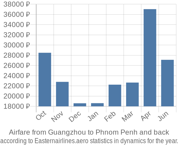 Airfare from Guangzhou to Phnom Penh prices