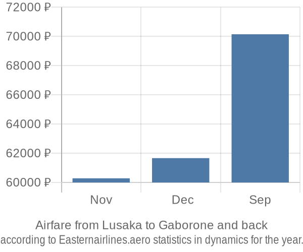 Airfare from Lusaka to Gaborone prices