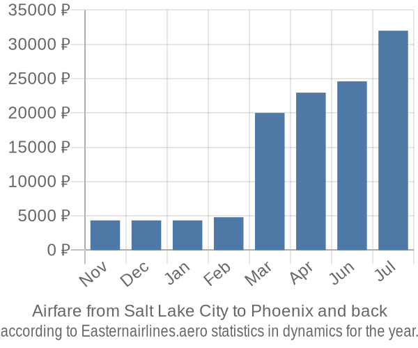Airfare from Salt Lake City to Phoenix prices
