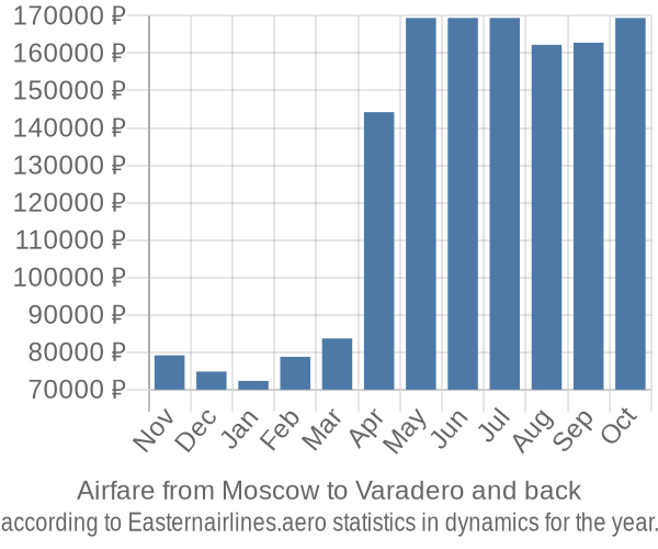 Airfare from Moscow to Varadero prices