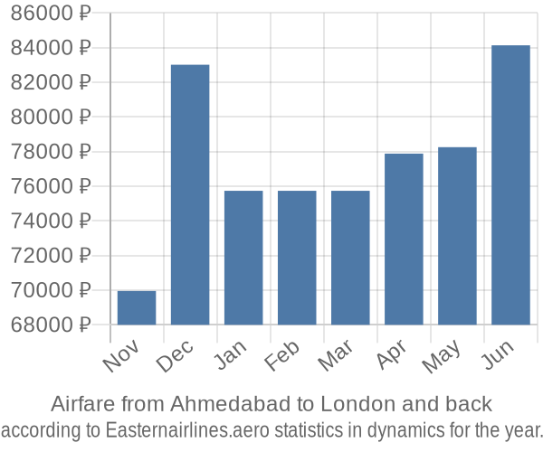 Airfare from Ahmedabad to London prices