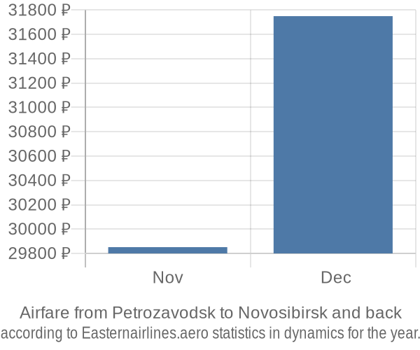 Airfare from Petrozavodsk to Novosibirsk prices