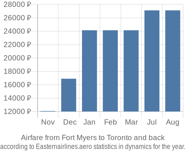 Airfare from Fort Myers to Toronto prices