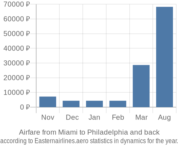 Airfare from Miami to Philadelphia prices