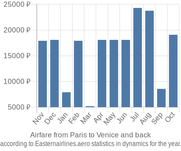 Airfare from Paris to Venice prices