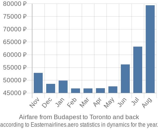 Airfare from Budapest to Toronto prices