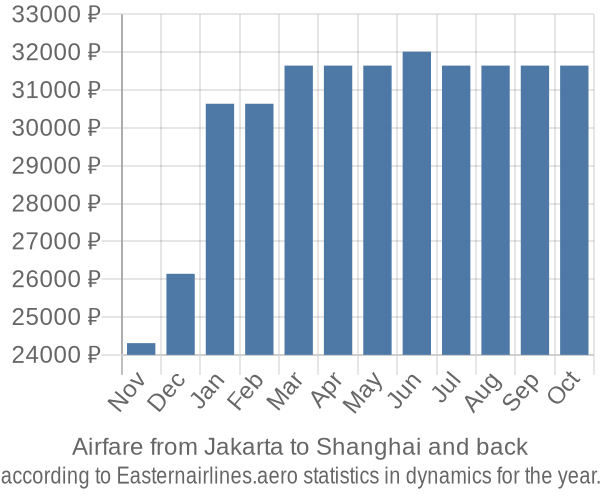 Airfare from Jakarta to Shanghai prices