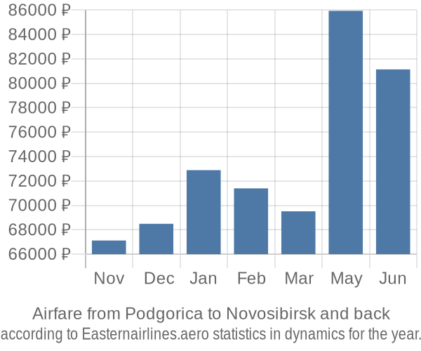 Airfare from Podgorica to Novosibirsk prices