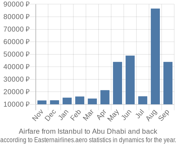 Airfare from Istanbul to Abu Dhabi prices