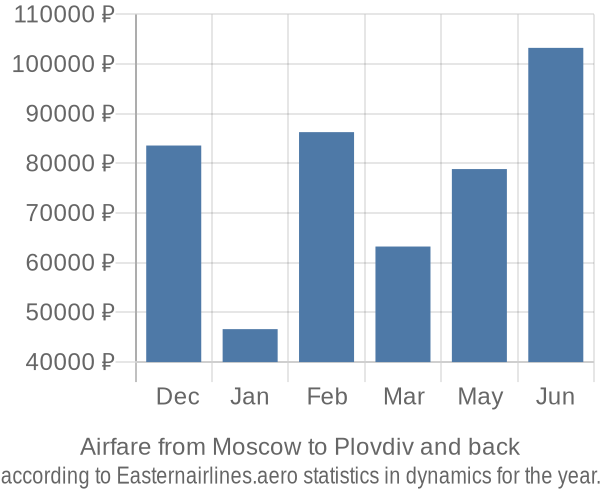 Airfare from Moscow to Plovdiv prices
