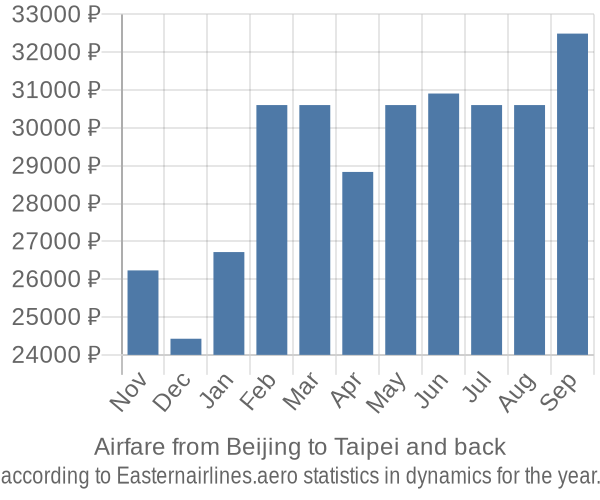 Airfare from Beijing to Taipei prices