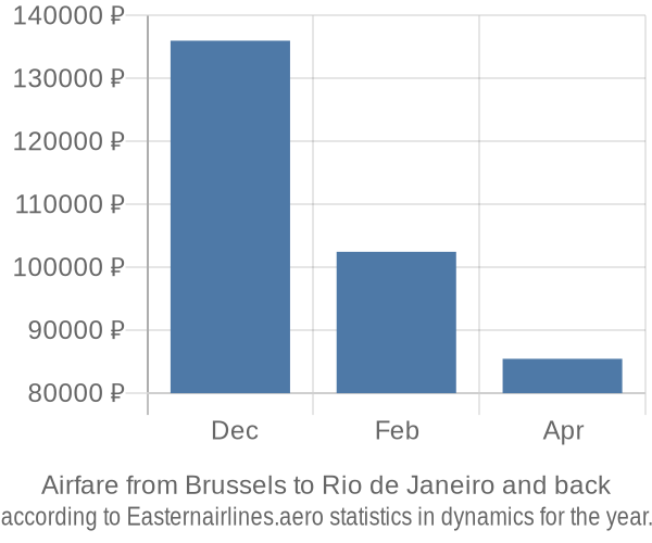 Airfare from Brussels to Rio de Janeiro prices