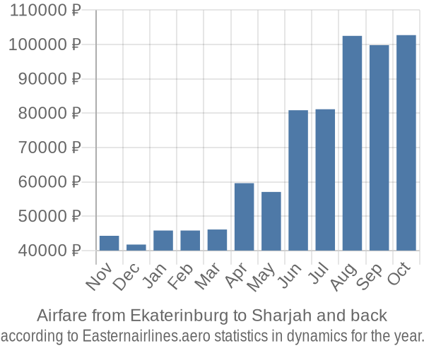 Airfare from Ekaterinburg to Sharjah prices