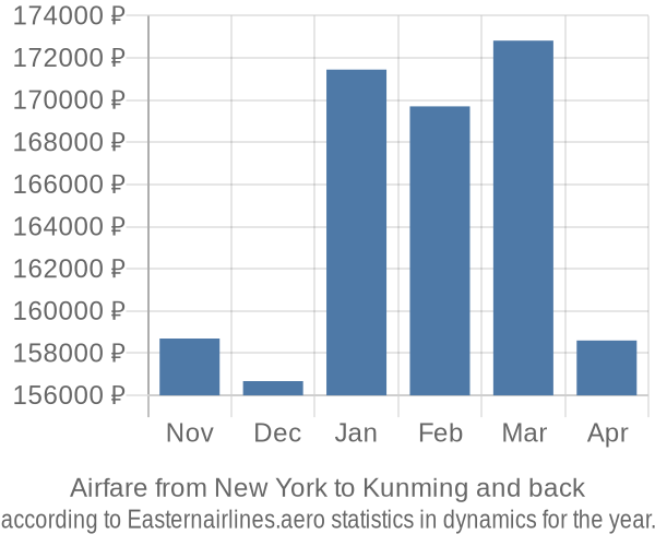 Airfare from New York to Kunming prices