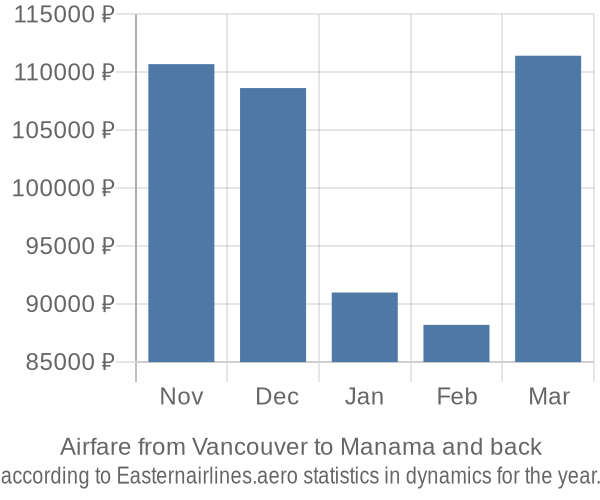 Airfare from Vancouver to Manama prices