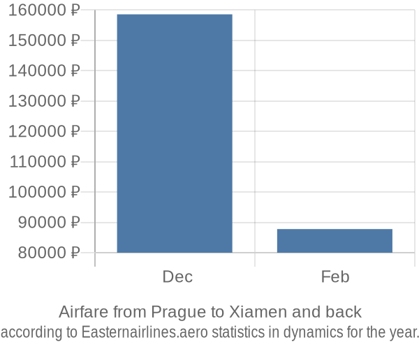 Airfare from Prague to Xiamen prices