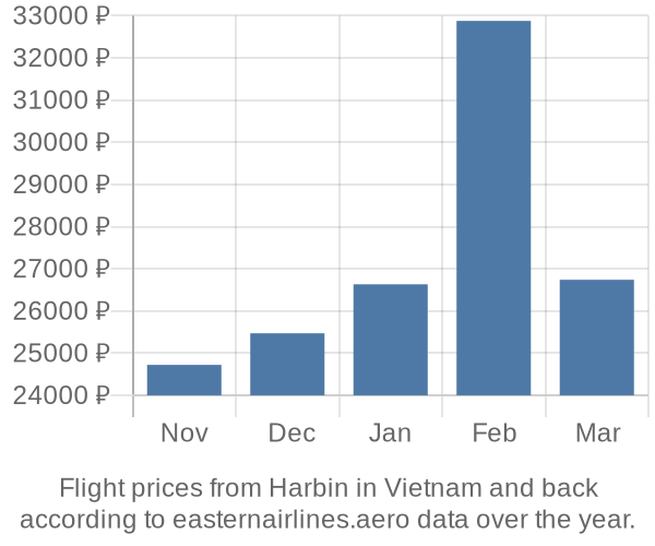 Prices for flights from Harbin in  by month