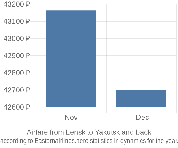 Airfare from Lensk to Yakutsk prices