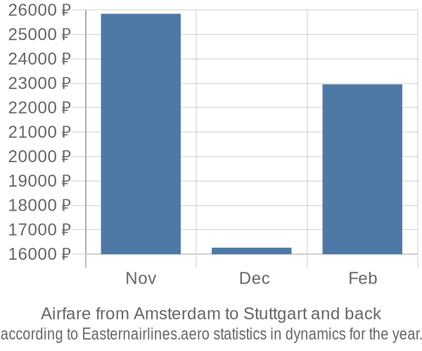 Airfare from Amsterdam to Stuttgart prices